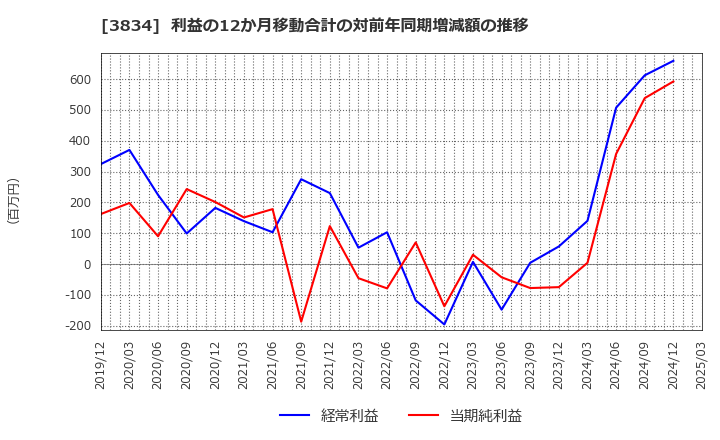 3834 (株)朝日ネット: 利益の12か月移動合計の対前年同期増減額の推移