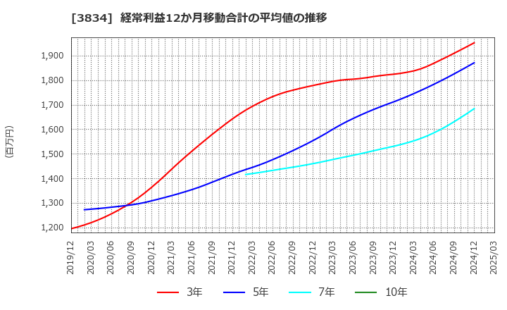 3834 (株)朝日ネット: 経常利益12か月移動合計の平均値の推移