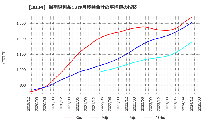 3834 (株)朝日ネット: 当期純利益12か月移動合計の平均値の推移
