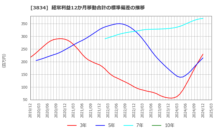3834 (株)朝日ネット: 経常利益12か月移動合計の標準偏差の推移