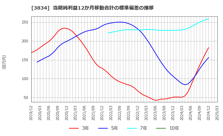 3834 (株)朝日ネット: 当期純利益12か月移動合計の標準偏差の推移