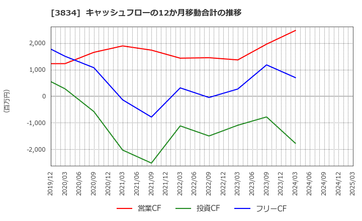 3834 (株)朝日ネット: キャッシュフローの12か月移動合計の推移
