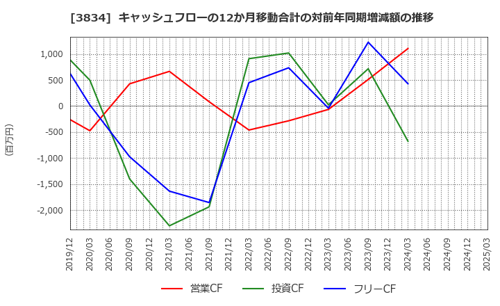 3834 (株)朝日ネット: キャッシュフローの12か月移動合計の対前年同期増減額の推移