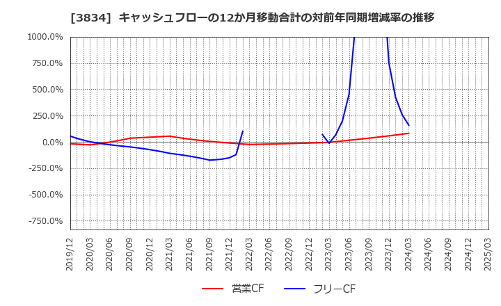 3834 (株)朝日ネット: キャッシュフローの12か月移動合計の対前年同期増減率の推移