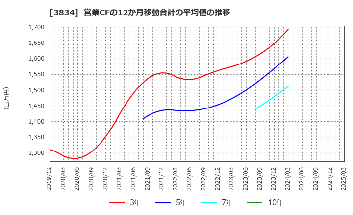 3834 (株)朝日ネット: 営業CFの12か月移動合計の平均値の推移
