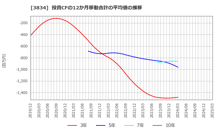 3834 (株)朝日ネット: 投資CFの12か月移動合計の平均値の推移