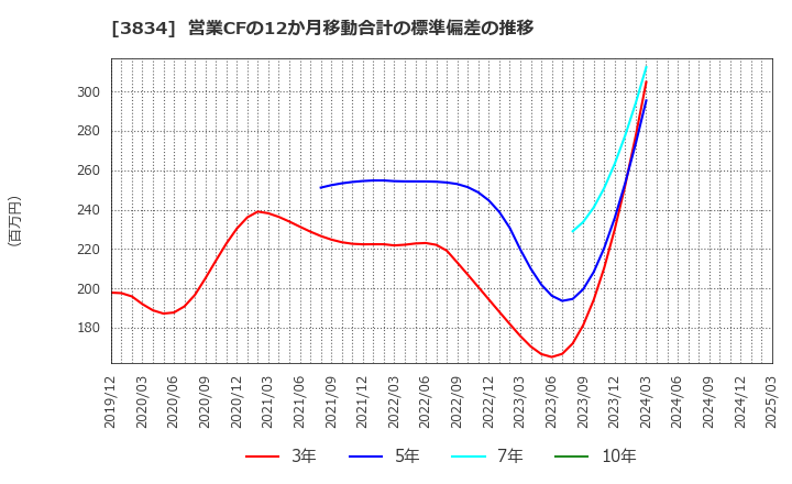 3834 (株)朝日ネット: 営業CFの12か月移動合計の標準偏差の推移