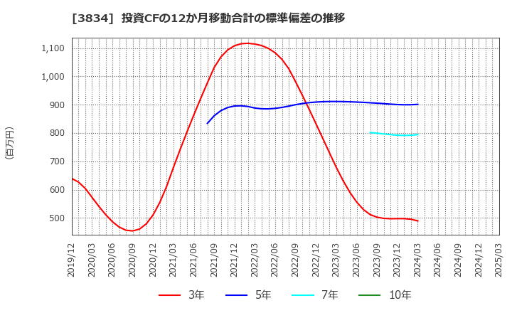 3834 (株)朝日ネット: 投資CFの12か月移動合計の標準偏差の推移