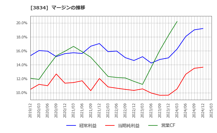 3834 (株)朝日ネット: マージンの推移