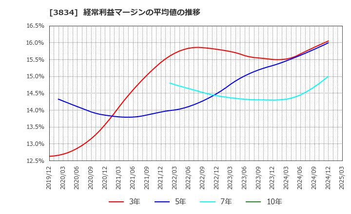 3834 (株)朝日ネット: 経常利益マージンの平均値の推移