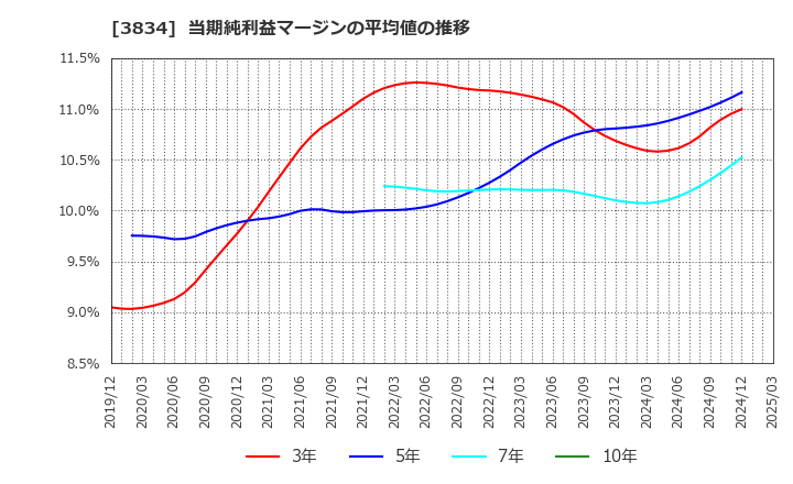 3834 (株)朝日ネット: 当期純利益マージンの平均値の推移