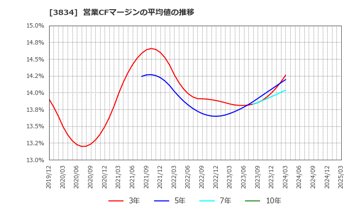 3834 (株)朝日ネット: 営業CFマージンの平均値の推移
