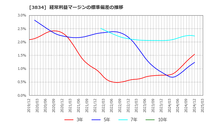 3834 (株)朝日ネット: 経常利益マージンの標準偏差の推移