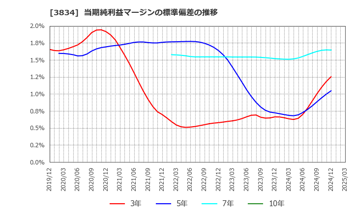 3834 (株)朝日ネット: 当期純利益マージンの標準偏差の推移