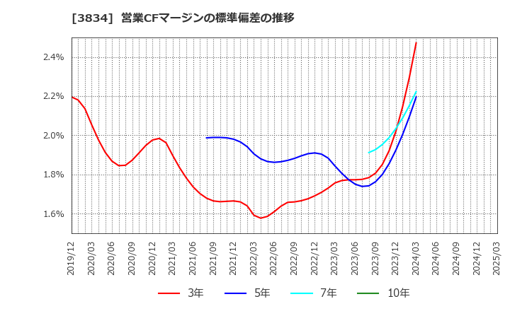 3834 (株)朝日ネット: 営業CFマージンの標準偏差の推移