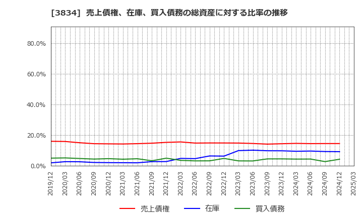 3834 (株)朝日ネット: 売上債権、在庫、買入債務の総資産に対する比率の推移
