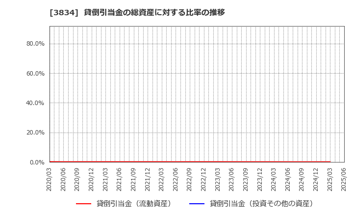 3834 (株)朝日ネット: 貸倒引当金の総資産に対する比率の推移