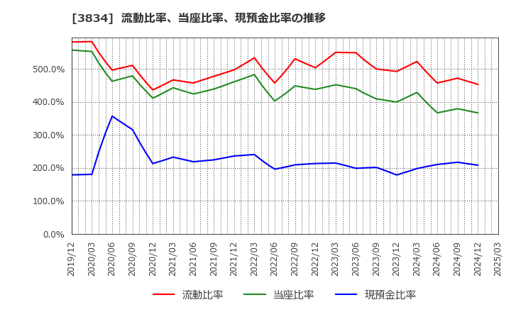 3834 (株)朝日ネット: 流動比率、当座比率、現預金比率の推移