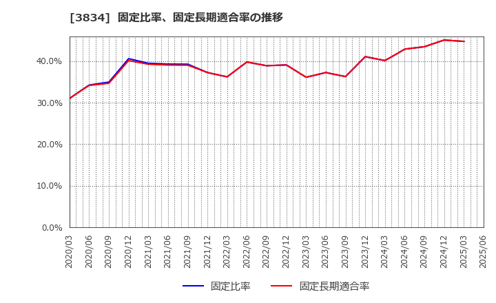 3834 (株)朝日ネット: 固定比率、固定長期適合率の推移
