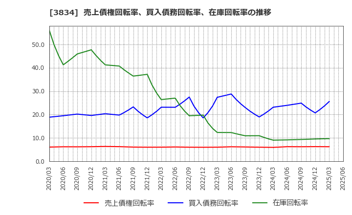 3834 (株)朝日ネット: 売上債権回転率、買入債務回転率、在庫回転率の推移