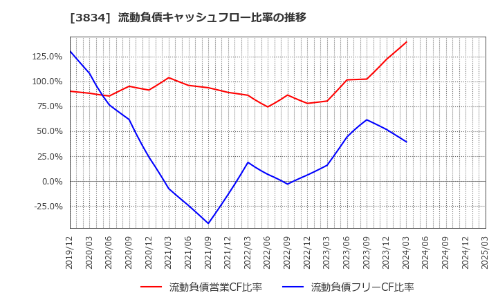3834 (株)朝日ネット: 流動負債キャッシュフロー比率の推移