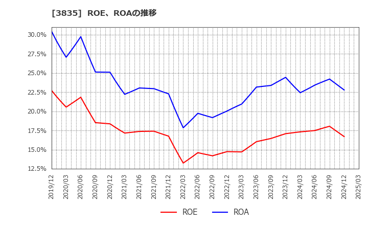 3835 ｅＢＡＳＥ(株): ROE、ROAの推移