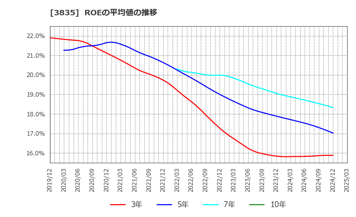 3835 ｅＢＡＳＥ(株): ROEの平均値の推移