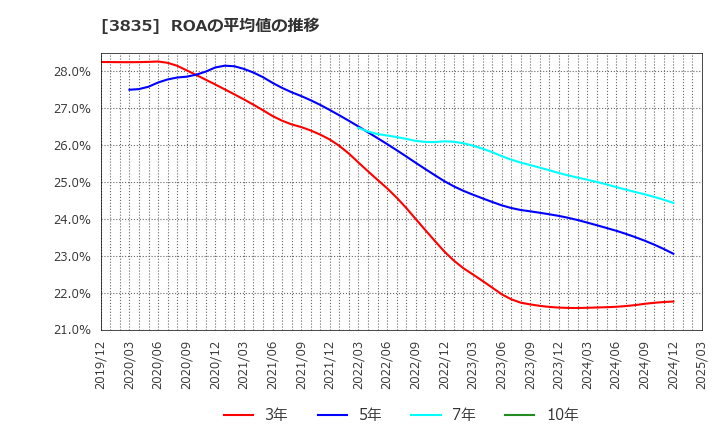 3835 ｅＢＡＳＥ(株): ROAの平均値の推移