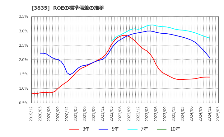 3835 ｅＢＡＳＥ(株): ROEの標準偏差の推移