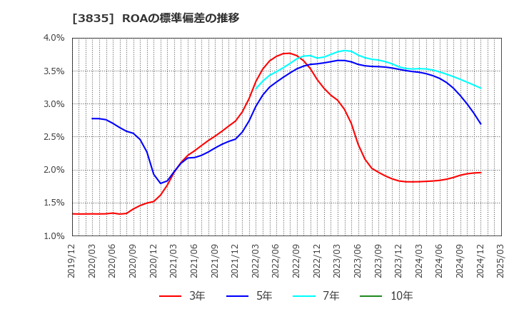 3835 ｅＢＡＳＥ(株): ROAの標準偏差の推移