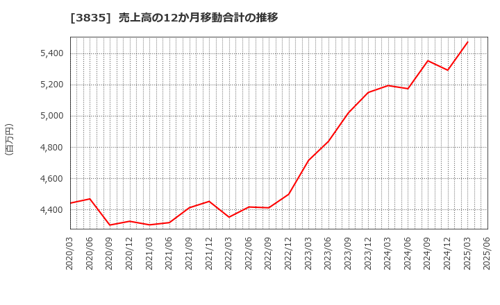 3835 ｅＢＡＳＥ(株): 売上高の12か月移動合計の推移