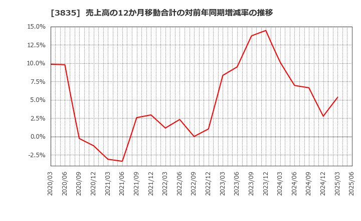 3835 ｅＢＡＳＥ(株): 売上高の12か月移動合計の対前年同期増減率の推移
