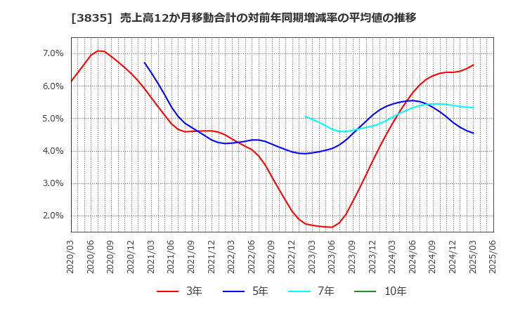 3835 ｅＢＡＳＥ(株): 売上高12か月移動合計の対前年同期増減率の平均値の推移