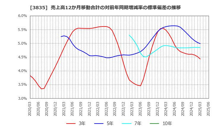 3835 ｅＢＡＳＥ(株): 売上高12か月移動合計の対前年同期増減率の標準偏差の推移