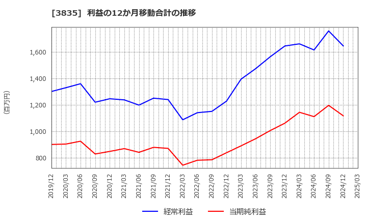 3835 ｅＢＡＳＥ(株): 利益の12か月移動合計の推移