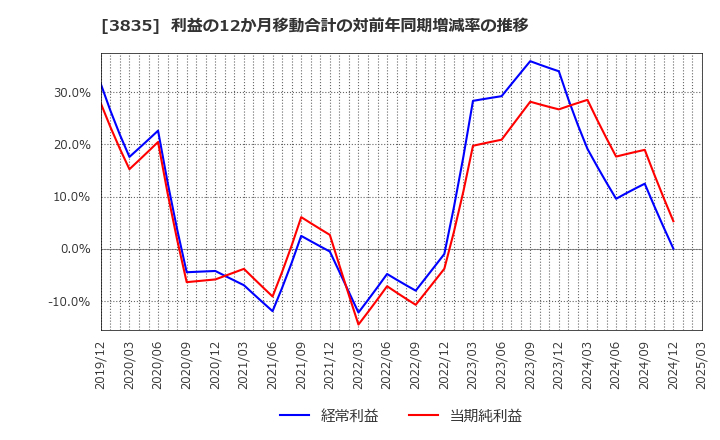 3835 ｅＢＡＳＥ(株): 利益の12か月移動合計の対前年同期増減率の推移