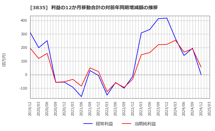 3835 ｅＢＡＳＥ(株): 利益の12か月移動合計の対前年同期増減額の推移