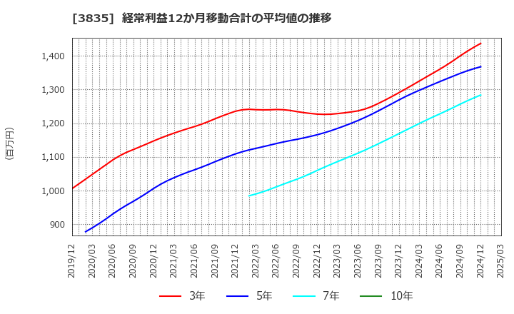 3835 ｅＢＡＳＥ(株): 経常利益12か月移動合計の平均値の推移