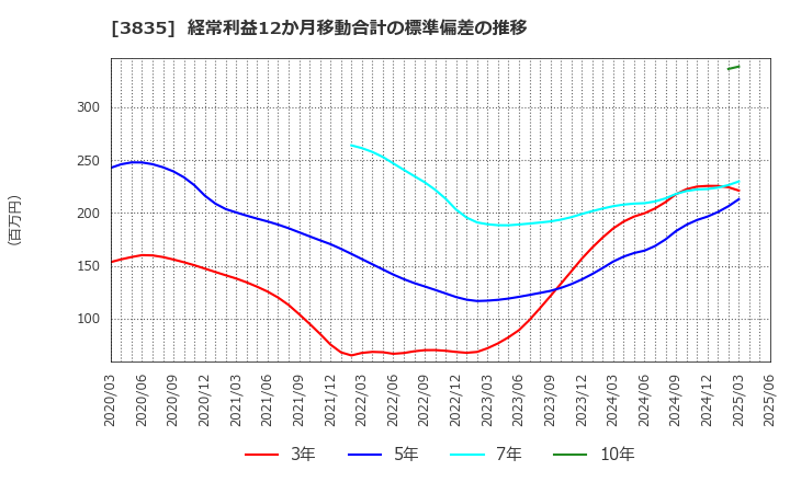 3835 ｅＢＡＳＥ(株): 経常利益12か月移動合計の標準偏差の推移