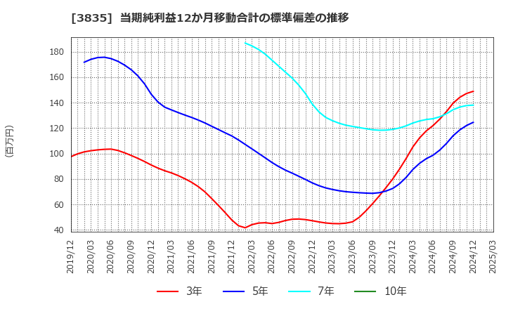 3835 ｅＢＡＳＥ(株): 当期純利益12か月移動合計の標準偏差の推移