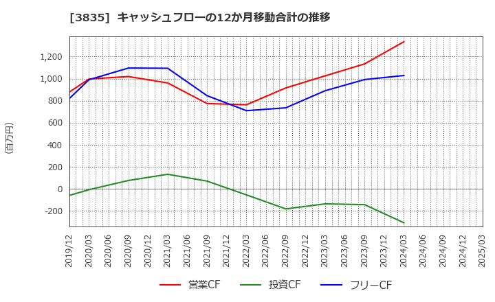 3835 ｅＢＡＳＥ(株): キャッシュフローの12か月移動合計の推移