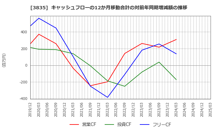 3835 ｅＢＡＳＥ(株): キャッシュフローの12か月移動合計の対前年同期増減額の推移