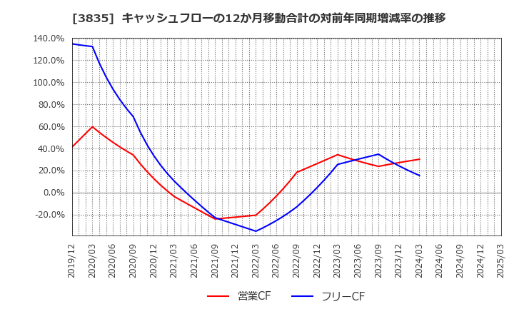 3835 ｅＢＡＳＥ(株): キャッシュフローの12か月移動合計の対前年同期増減率の推移