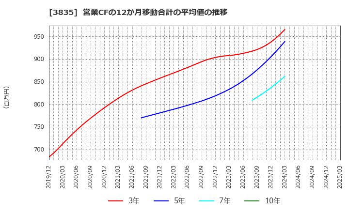 3835 ｅＢＡＳＥ(株): 営業CFの12か月移動合計の平均値の推移