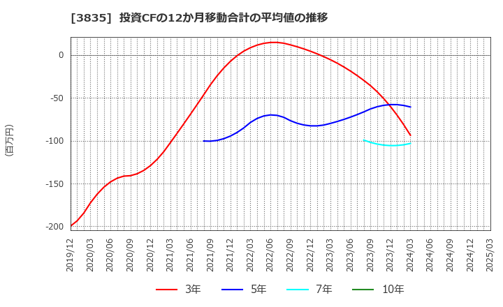 3835 ｅＢＡＳＥ(株): 投資CFの12か月移動合計の平均値の推移