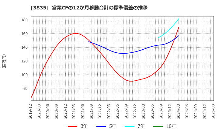 3835 ｅＢＡＳＥ(株): 営業CFの12か月移動合計の標準偏差の推移