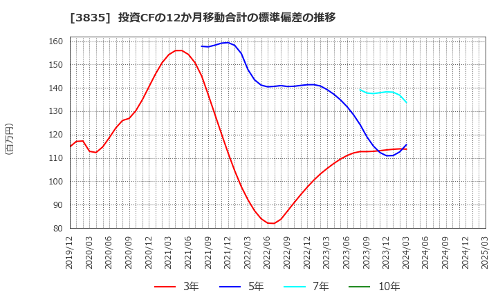 3835 ｅＢＡＳＥ(株): 投資CFの12か月移動合計の標準偏差の推移