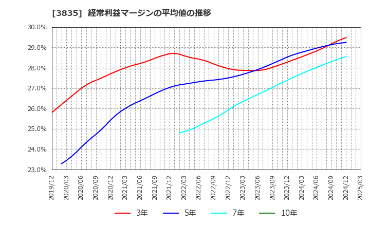 3835 ｅＢＡＳＥ(株): 経常利益マージンの平均値の推移