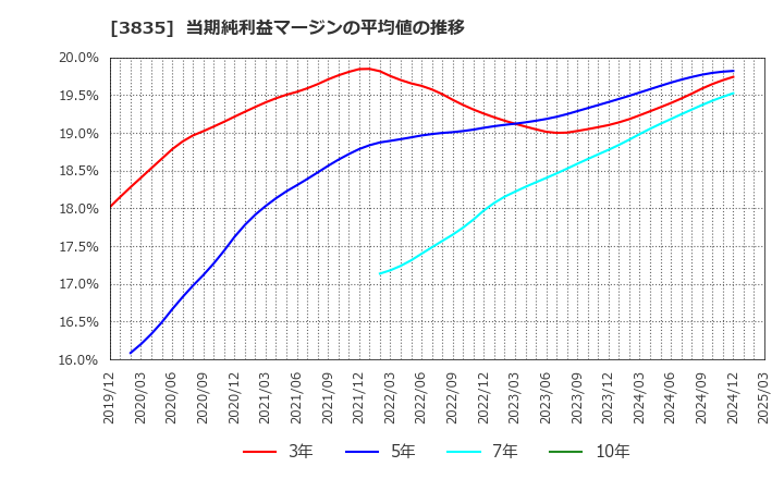 3835 ｅＢＡＳＥ(株): 当期純利益マージンの平均値の推移