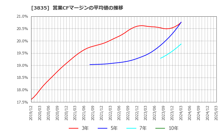 3835 ｅＢＡＳＥ(株): 営業CFマージンの平均値の推移